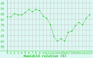 Courbe de l'humidit relative pour Nancy - Ochey (54)