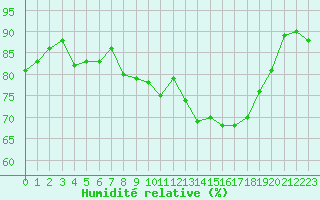 Courbe de l'humidit relative pour Sarzeau (56)