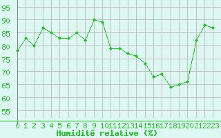 Courbe de l'humidit relative pour Le Touquet (62)
