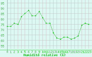 Courbe de l'humidit relative pour Agen (47)