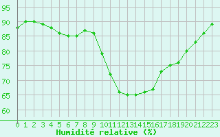 Courbe de l'humidit relative pour Dieppe (76)