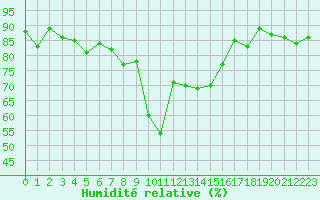 Courbe de l'humidit relative pour Calvi (2B)