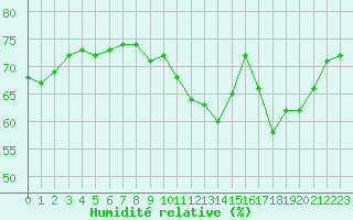 Courbe de l'humidit relative pour Marignane (13)
