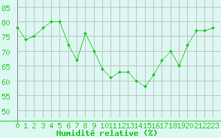 Courbe de l'humidit relative pour Clermont-Ferrand (63)