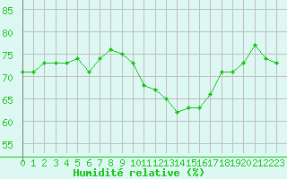 Courbe de l'humidit relative pour Besanon (25)