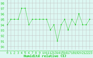 Courbe de l'humidit relative pour Pouzauges (85)