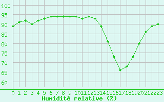 Courbe de l'humidit relative pour Saint-Martial-de-Vitaterne (17)