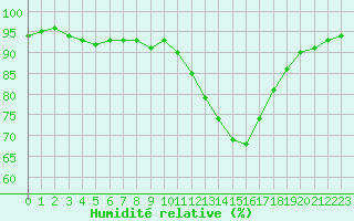 Courbe de l'humidit relative pour Marignane (13)