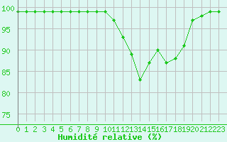 Courbe de l'humidit relative pour Recoules de Fumas (48)