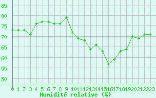 Courbe de l'humidit relative pour Ile de Groix (56)