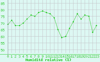 Courbe de l'humidit relative pour Grardmer (88)