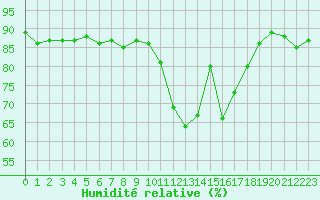 Courbe de l'humidit relative pour Chambry / Aix-Les-Bains (73)