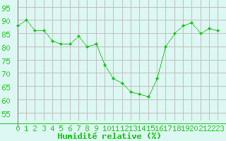 Courbe de l'humidit relative pour Avila - La Colilla (Esp)