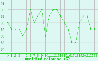 Courbe de l'humidit relative pour Herbault (41)