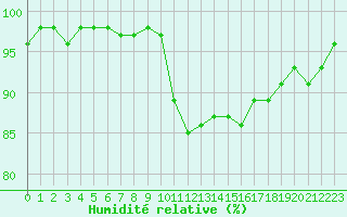 Courbe de l'humidit relative pour Chamonix-Mont-Blanc (74)