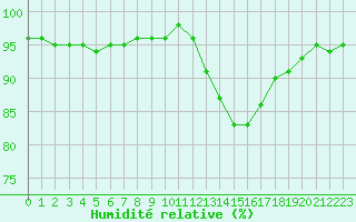 Courbe de l'humidit relative pour Liefrange (Lu)