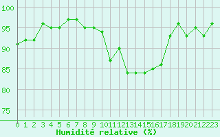 Courbe de l'humidit relative pour Anglars St-Flix(12)