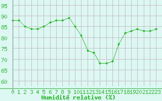Courbe de l'humidit relative pour Abbeville (80)