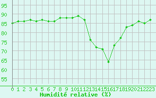 Courbe de l'humidit relative pour Herbault (41)