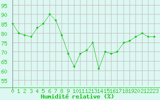 Courbe de l'humidit relative pour Cap Cpet (83)