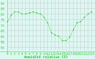 Courbe de l'humidit relative pour Vias (34)