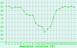 Courbe de l'humidit relative pour Als (30)