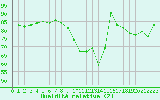 Courbe de l'humidit relative pour Brive-Laroche (19)