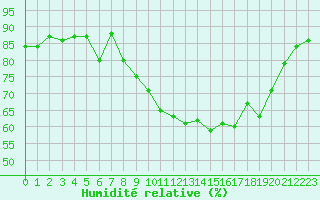 Courbe de l'humidit relative pour Landivisiau (29)