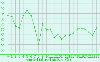 Courbe de l'humidit relative pour Cap Corse (2B)