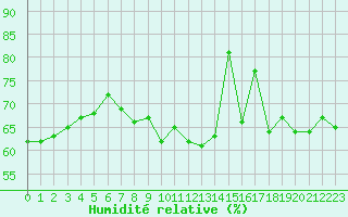 Courbe de l'humidit relative pour Recoubeau (26)