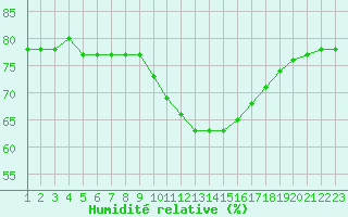 Courbe de l'humidit relative pour Rethel (08)