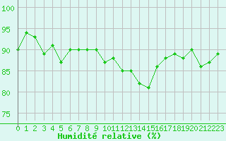 Courbe de l'humidit relative pour Bannay (18)