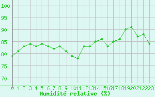 Courbe de l'humidit relative pour Pointe de Chassiron (17)