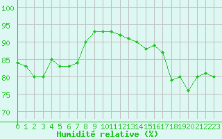 Courbe de l'humidit relative pour Montlimar (26)