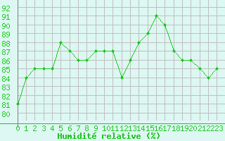 Courbe de l'humidit relative pour Bellengreville (14)