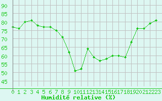 Courbe de l'humidit relative pour Calvi (2B)