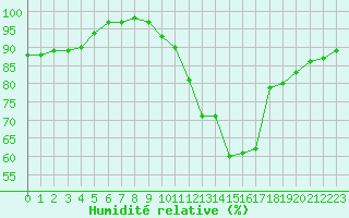 Courbe de l'humidit relative pour Sandillon (45)