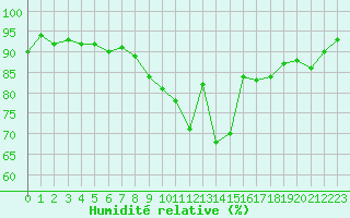 Courbe de l'humidit relative pour Corny-sur-Moselle (57)