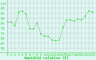 Courbe de l'humidit relative pour Vannes-Sn (56)