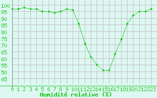 Courbe de l'humidit relative pour Guret Saint-Laurent (23)