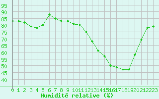 Courbe de l'humidit relative pour Dijon / Longvic (21)