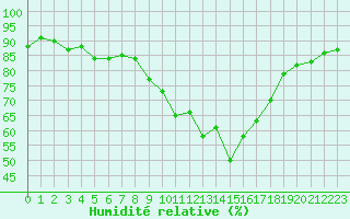 Courbe de l'humidit relative pour Lyon - Saint-Exupry (69)