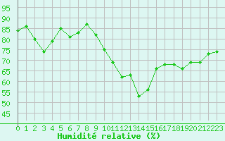 Courbe de l'humidit relative pour Chartres (28)