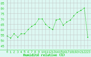 Courbe de l'humidit relative pour Cabestany (66)