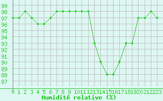 Courbe de l'humidit relative pour Cognac (16)