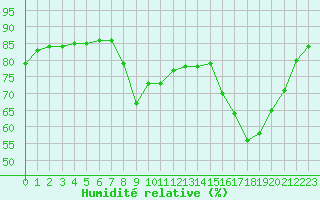 Courbe de l'humidit relative pour Cannes (06)