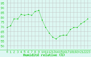 Courbe de l'humidit relative pour Biache-Saint-Vaast (62)