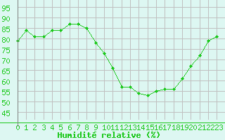 Courbe de l'humidit relative pour Vias (34)