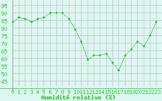 Courbe de l'humidit relative pour Corsept (44)