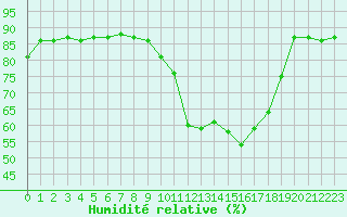 Courbe de l'humidit relative pour L'Huisserie (53)